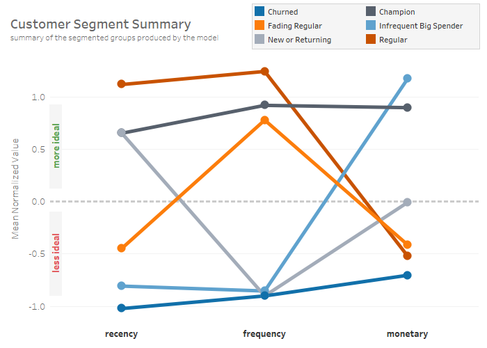Market Segmentation Data Analysis