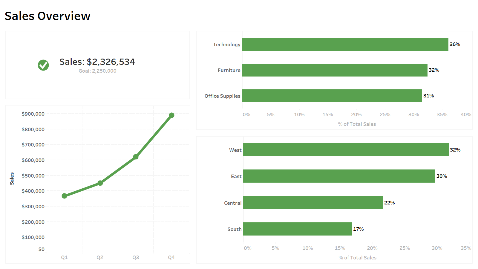 Sales Overview