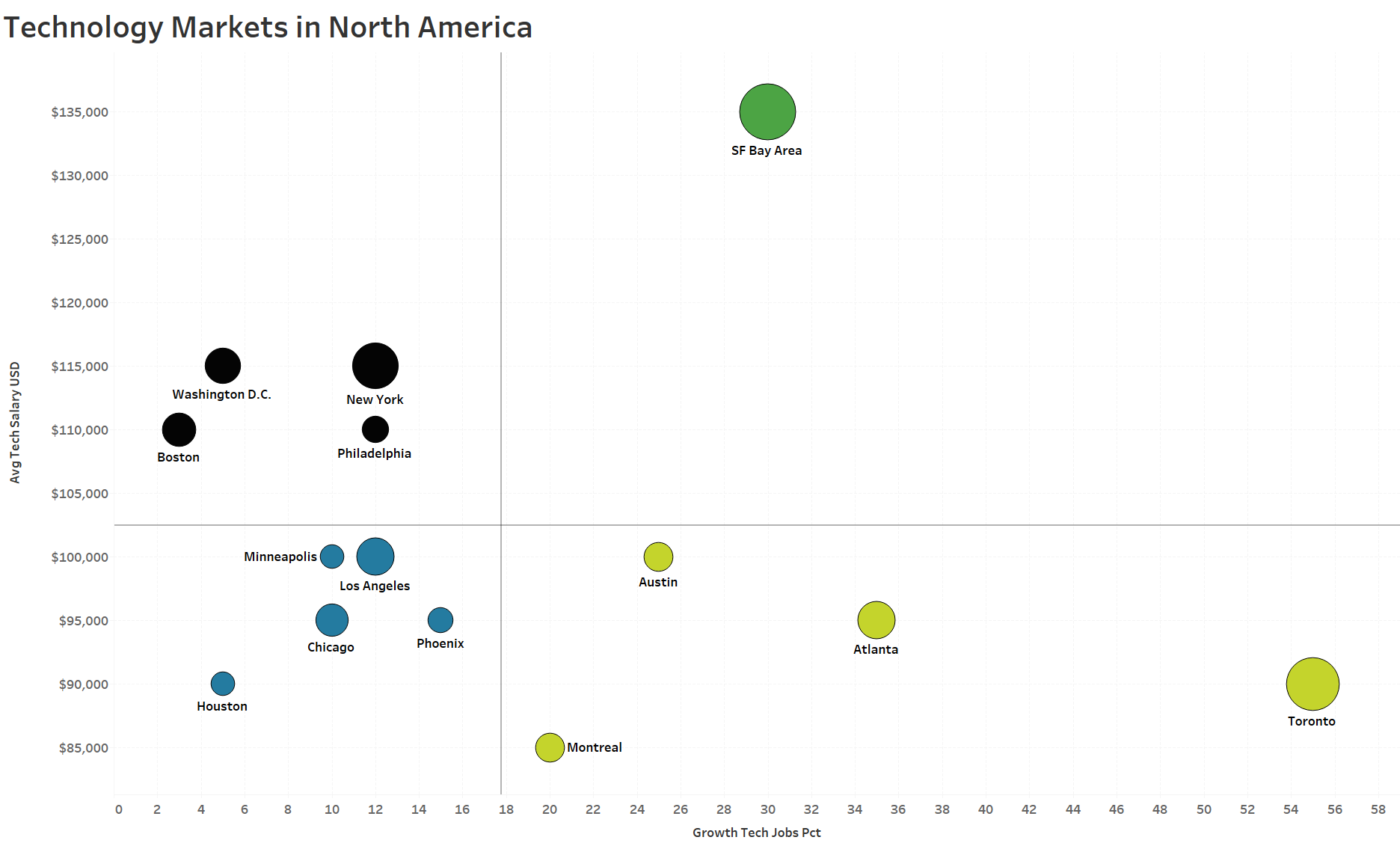 Technology Markets in North America