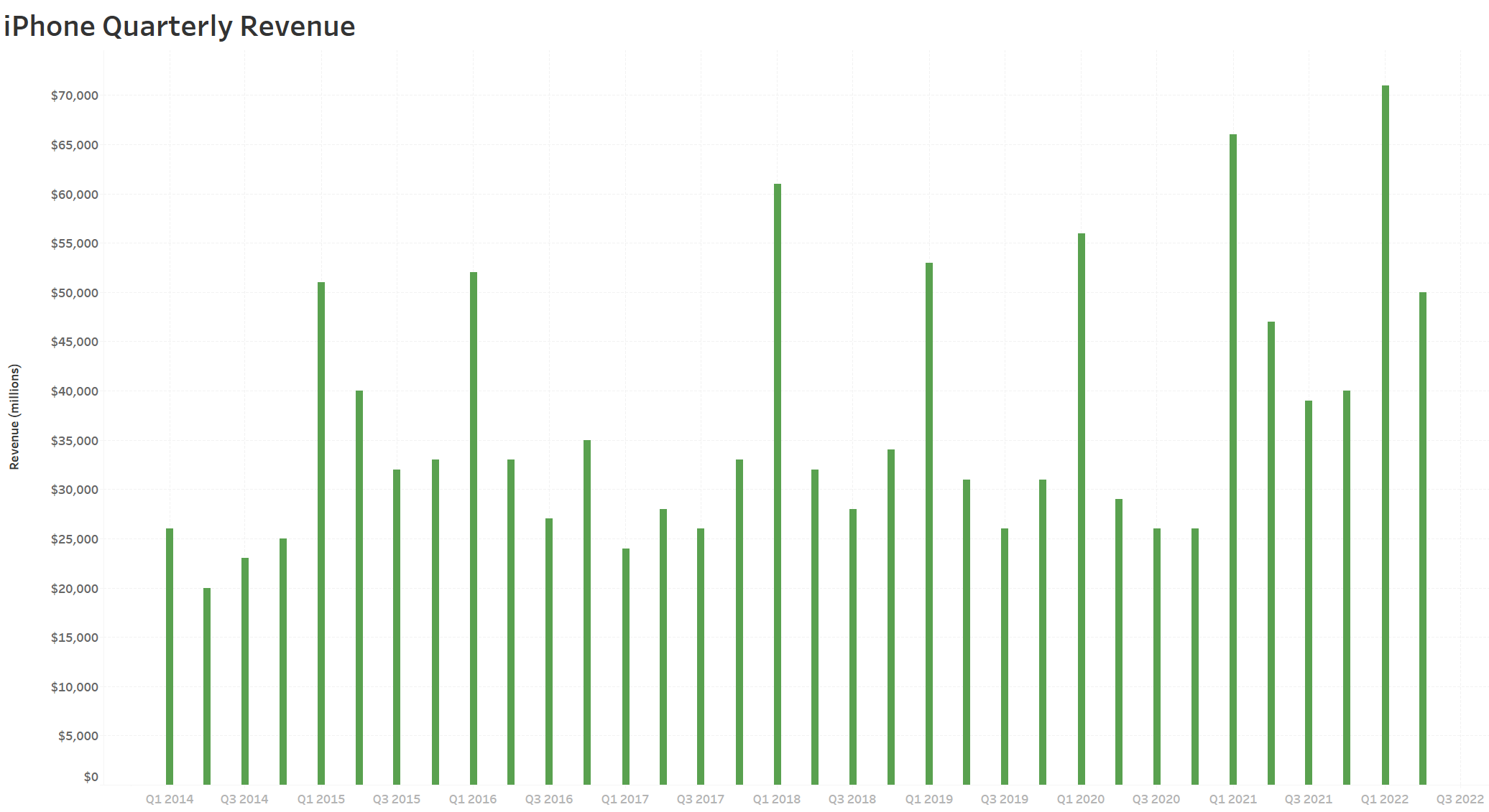 iPhone Quarterly Revenue
