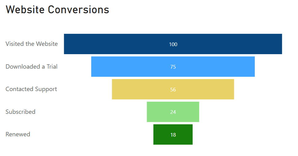 website conversions