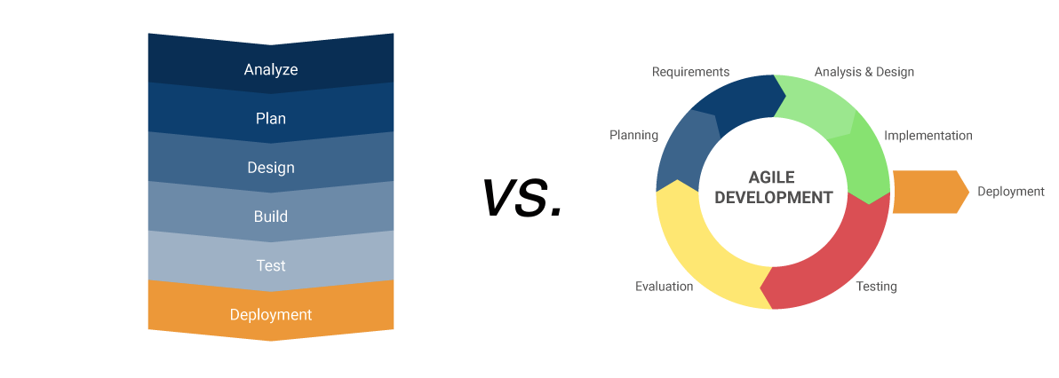 Модель 5 6 1 0. Waterfall Agile. V-model (software Development). Waterfall vs Agile vs Kanban mem. Test бренд.